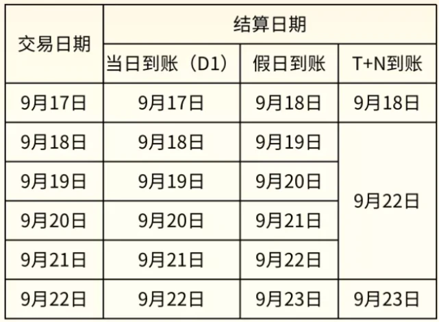 国庆***期刷卡什么时候到账_国庆期间刷卡多久到账_联动优势pos机刷卡不到账